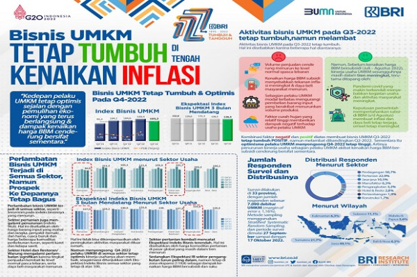 Indeks Bisnis UMKM BRI Q3 2022: Bisnis UMKM Tetap Tumbuh di Tengah Kenaikan Inflasi