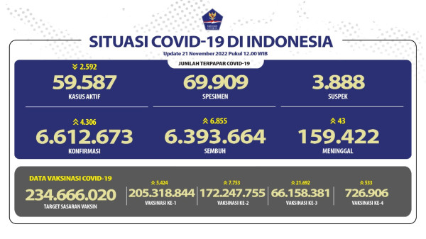 Positif Covid-19 Bertambah 4.306 Kasus, 43 Meninggal Dunia