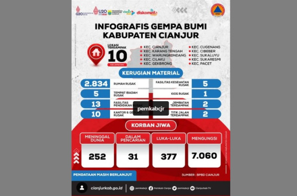 Diskominfo: Korban Tewas Gempa Cianjur Tembus 252 Orang