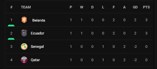 Hasil dan Klasemen Grup A Piala Dunia 2022, Selasa (22/11/2022): Belanda Salip Ekuador