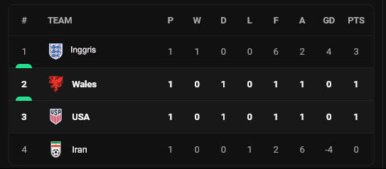 Hasil dan Klasemen Grup B Piala Dunia 2022, Selasa (22/11/2022): Inggris Kokoh di Puncak