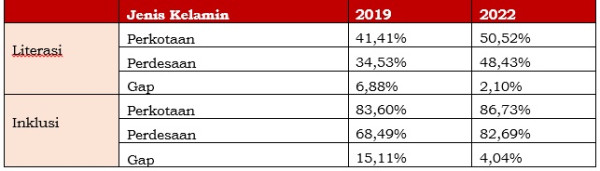 Meningkat! Index Literasi dan Inklusi Keuangan Masyarakat Indonesia