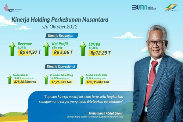 Holding BUMN Perkebunan Raih Laba Bersih Rp5,06 Triliun