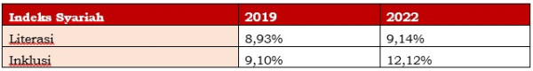 Meningkat! Index Literasi dan Inklusi Keuangan Masyarakat Indonesia