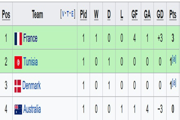 Hasil dan Klasemen Grup D Piala Dunia 2022: Prancis Perkasa, Socceroos Merana