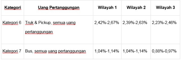 Pentingnya Memiliki Asuransi Mobil, Ketahui Dulu Jenis dan Nilai Preminya!