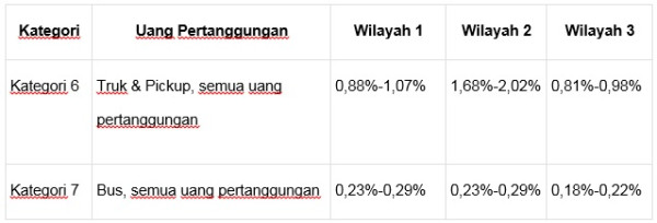 Pentingnya Memiliki Asuransi Mobil, Ketahui Dulu Jenis dan Nilai Preminya!