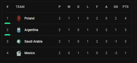 Hasil dan Klasemen Grup C, Minggu (27/11/2022): Argentina Geser Arab Saudi