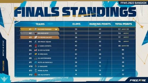 Tim Tuan Rumah EVOS Phoenix Juara Free Fire World Series 2022 Bangkok