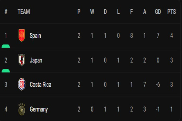 Hasil dan Klasemen Grup E di Piala Dunia 2022: Posisi Jerman di Ujung Tanduk