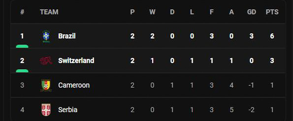 Hasil dan Klasemen Grup G Piala Dunia 2022: Brasil Amankan 16 Besar!