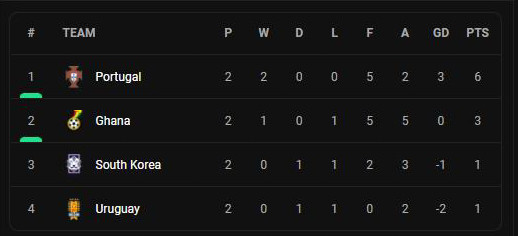Hasil dan Klasemen Grup H Piala Dunia 2022: Portugal di Puncak, Lolos 16 Besar!