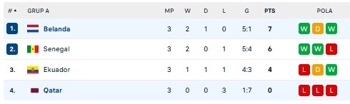 Hasil dan Klasemen Akhir Grup A, Selasa (29/11/2022): Belanda dan Senegal Melenggang