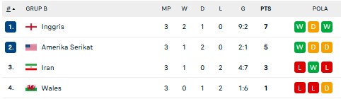 Hasil dan Klasemen Akhir Grup B, Rabu (30/11/2022): Inggris dan AS Bertahan di Qatar