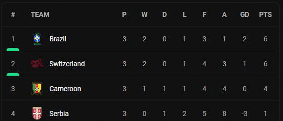 Hasil dan Klasemen Akhir Grup G, Sabtu (3/12/2022) WIB: Tiket 16 Besar Milik Swiss