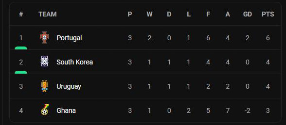 Hasil dan Klasemen Akhir Grup H, Jumat (2/12/2022): Drama Korea Kisah Tragis Uruguay