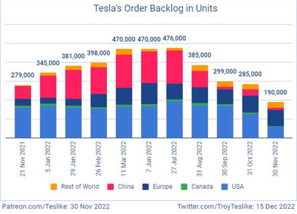 Estimasi Backlog Pesanan Tesla Turun di Bawah 200.000 Unit