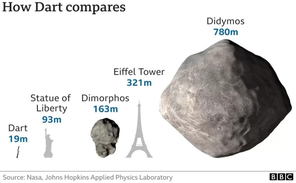 Pesawat NASA Cegah Kiamat Astreoid Hasilkan 10 Juta Kilogram Sampah Luar Angkasa