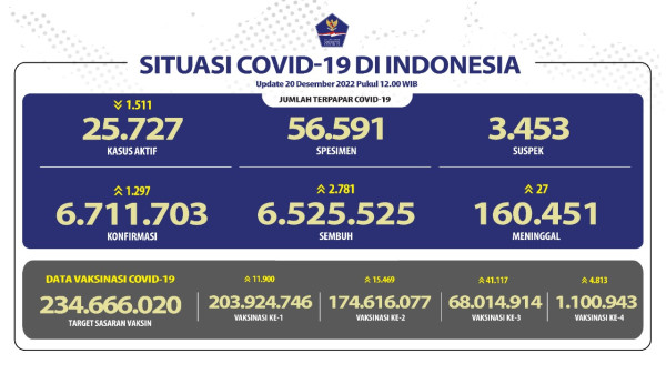 Kasus Covid-19 di Indonesia Bertambah 1.297, Meninggal 27