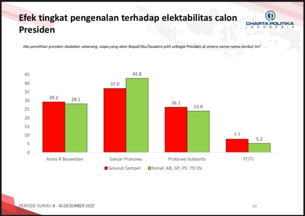 Survei Charta Politika: Elektabilitas Ganjar Capai 42,8%, Berpotensi Menang 1 Putaran