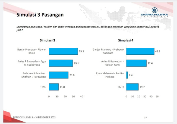 Simulasi Capres-Cawapres Charta Politika, Ganjar-Prabowo Potensi Menang