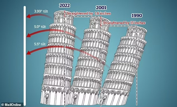 Kemiringannya Diperbaiki, Menara Pisa Diprediksi Tidak Akan Ambruk