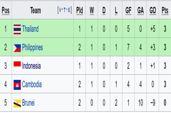 Klasemen Grup A Piala AFF 2022: Filipina dan Indonesia Tempel Thailand