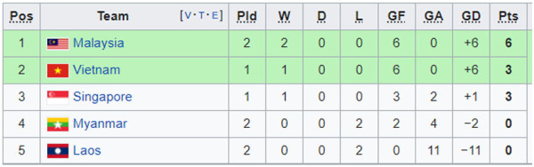 Hasil dan Klasemen Grup B Piala AFF 2022, Sabtu (24/12/2022): Malaysia Kudeta Vietnam