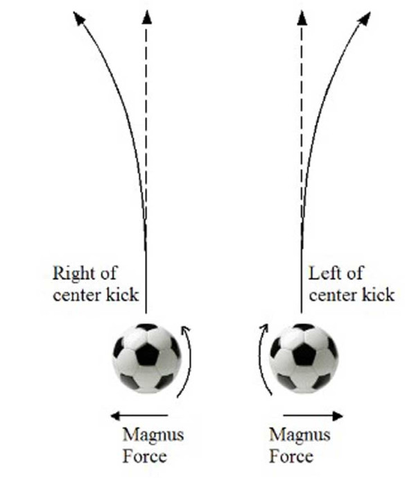 Mengenal Efek Magnus dalam Permainan Sepak Bola