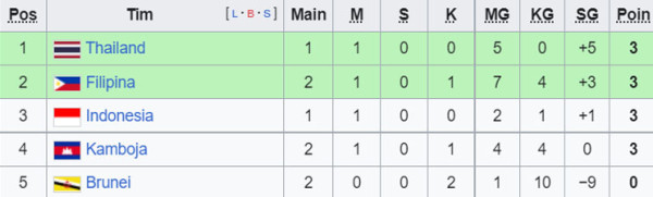 Jadwal dan Klasemen Grup A Piala AFF 2022, Senin (26/12/2022): Indonesia Tantang Brunei, Thailand vs Filipina
