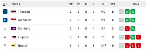 Klasemen Sementara Grup A Piala AFF 2022: Indonesia dan Thailand Bersaing Ketat