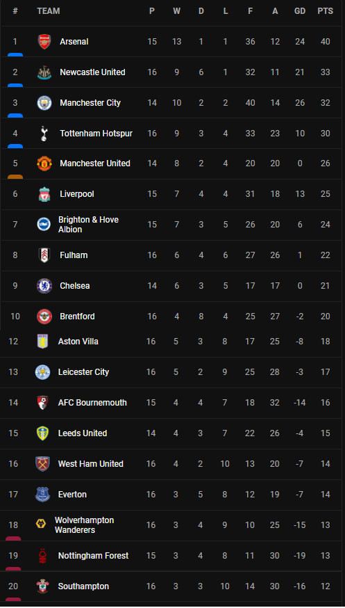 Hasil dan Klasemen Liga Inggris 2022/2023, Selasa (27/12/2022): Liverpool Berjaya, Arsenal di Jalur Juara!