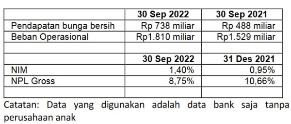 Sejak Dimiliki KB Kookmin Bank Kinerja KB Bukopin Terus Membaik