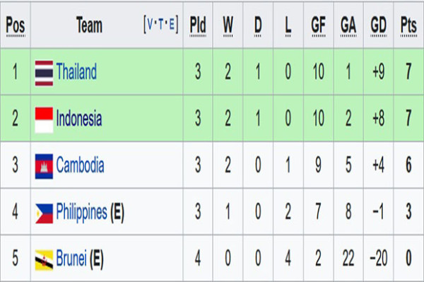 Klasemen Grup A Piala AFF 2022: Indonesia Jalani Laga Hidup Mati di Manila