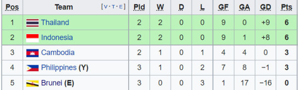 Jadwal Lengkap dan Klasemen Grup A Piala AFF 2022, Kamis (29/12/2022): Bigmatch Indonesia vs Thailand!