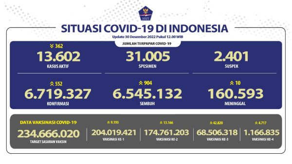 Positif Covid-19 Bertambah 552 Kasus, 10 Orang Meninggal Dunia