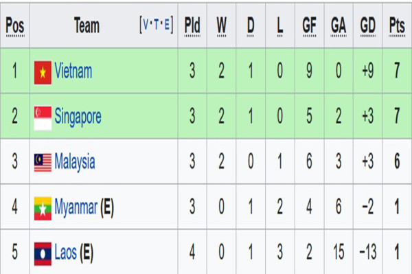 Klasemen Grup B Piala AFF 2022: 3 Tim Berebut Tiket Semifinal
