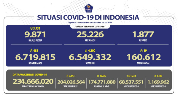 Akhir Tahun 2022, Positif Covid-19 Bertambah 488 Kasus