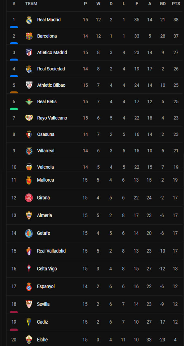 Hasil dan Klasemen Liga Inggris-Spanyol, Sabtu (31/12/2022): Liverpool dan Real Madrid Berjaya