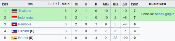 Klasemen Sementara Grup A Piala AFF 2022 Jelang Filipina vs Indonesia
