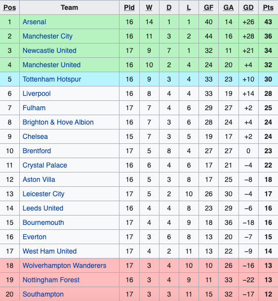 Klasemen Liga Inggris, Minggu (1/1/2023): Arsenal di Puncak, MU Kembali ke Zona Liga Champions