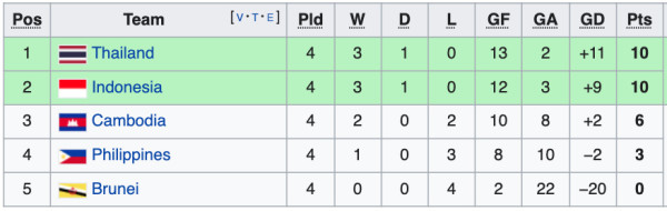 Klasemen Grup A Piala AFF 2022: Timnas Indonesia Runner Up, Thailand Juara Grup
