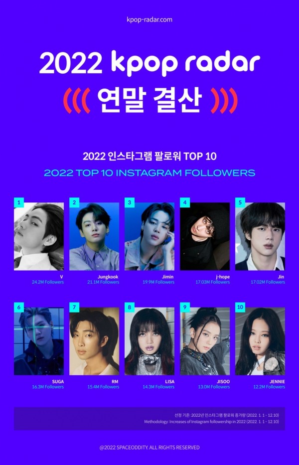 10 Idol K-Pop dengan Peningkatan Follower Instagram Terbanyak pada 2022
