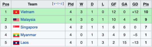 Klasemen Grup B Piala AFF 2022: Juara Grup, Vietnam Bentrok Indonesia di Semifinal