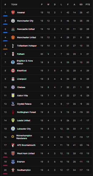 Hasil dan Klasemen Sepak Bola Eropa, Senin (16/1/2023): Arsenal Rajai Derby London, Barcelona Juara Piala Super Spanyol