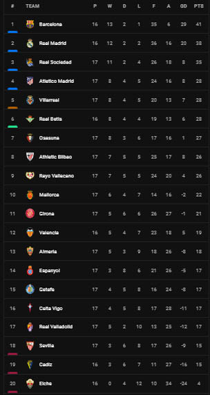 Hasil dan Klasemen Sepak Bola Eropa, Senin (16/1/2023): Arsenal Rajai Derby London, Barcelona Juara Piala Super Spanyol