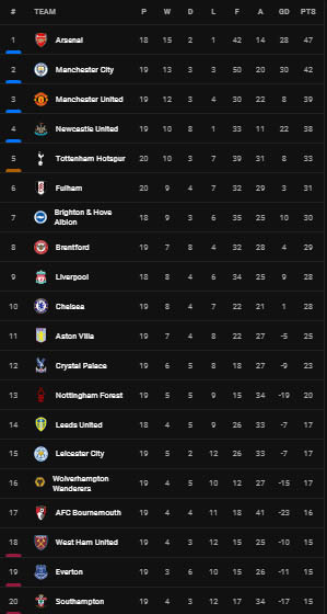 Hasil dan Klasemen Sepak Bola, Jumat (20/1/2023): Man City Berjaya, Barcelona-Madrid Lolos