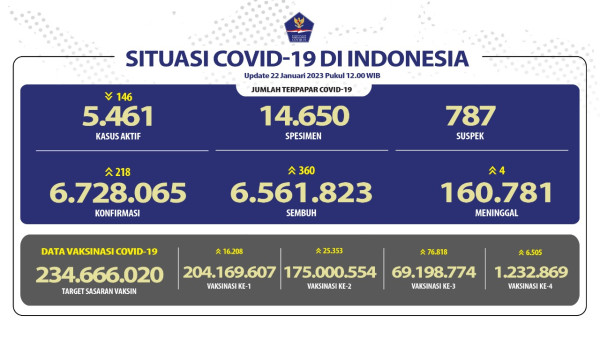 Positif Covid-19 Bertambah 218 Kasus, 4 Orang Meninggal Dunia