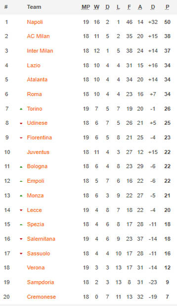 Hasil dan Klasemen Sepak Bola, Minggu (22/1/2023): Liverpool Tertahan, Napoli di Jalur Scudetto