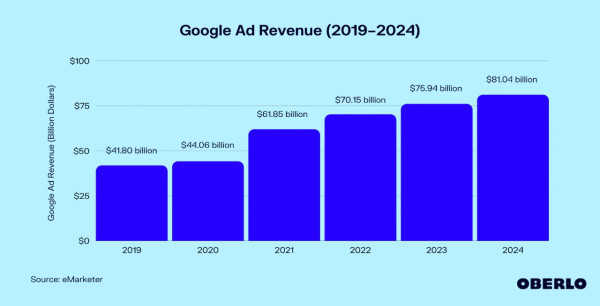 Mengulik Pendapatan Iklan Ribuan Triliun Rupiah Google yang Akhirnya Digugat Amerika